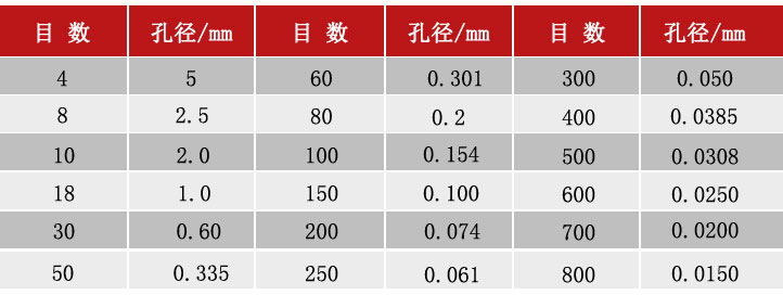 標(biāo)準(zhǔn)檢驗(yàn)篩粒度對賬表