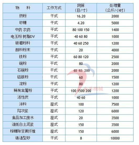 振動(dòng)篩在粉體行業(yè)舉例