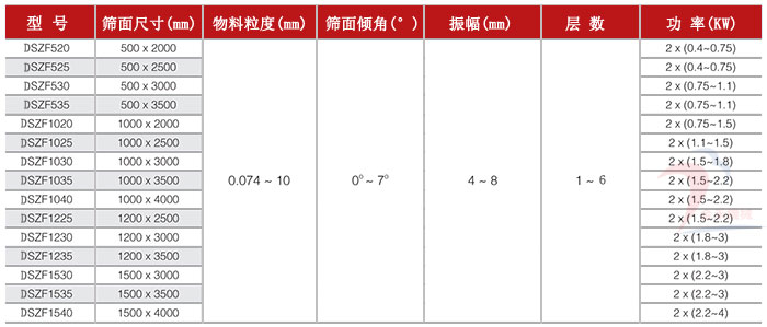 直線篩技術參數(shù)