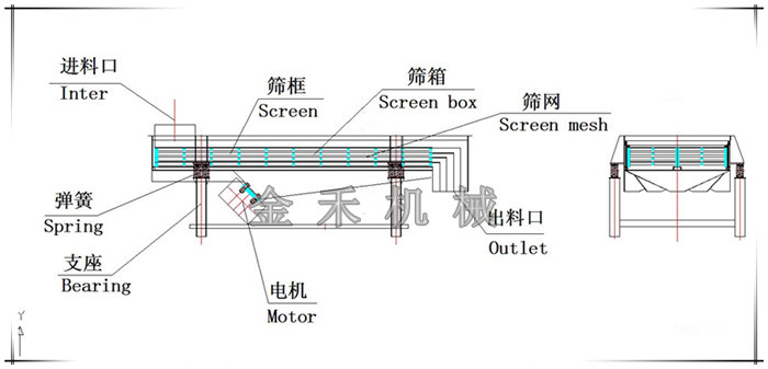 直線振動(dòng)篩結(jié)構(gòu)圖