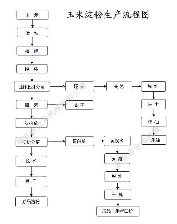 玉米淀粉生產工藝流程