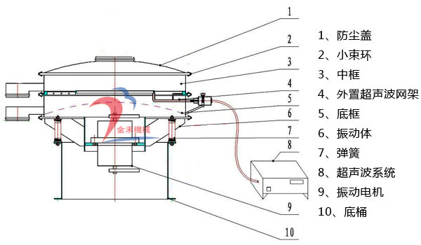 外置式超聲波振動篩結(jié)構(gòu)圖