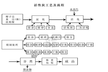 振動篩在活性炭行業(yè)重要性-技術(shù)文獻