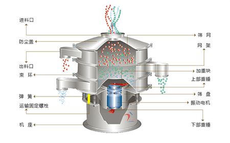 全不銹鋼旋振篩結(jié)構(gòu)圖