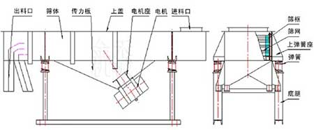 直線振動(dòng)篩